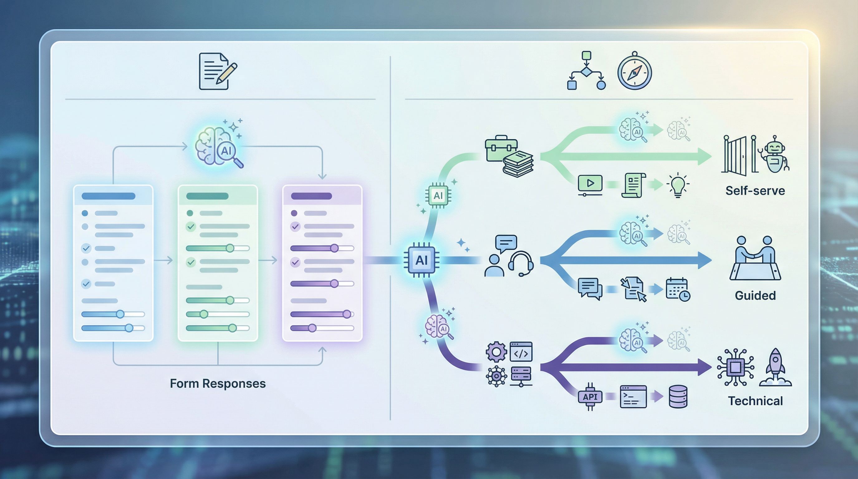 A split-screen dashboard showing form responses on the left and three branching recommendation paths
