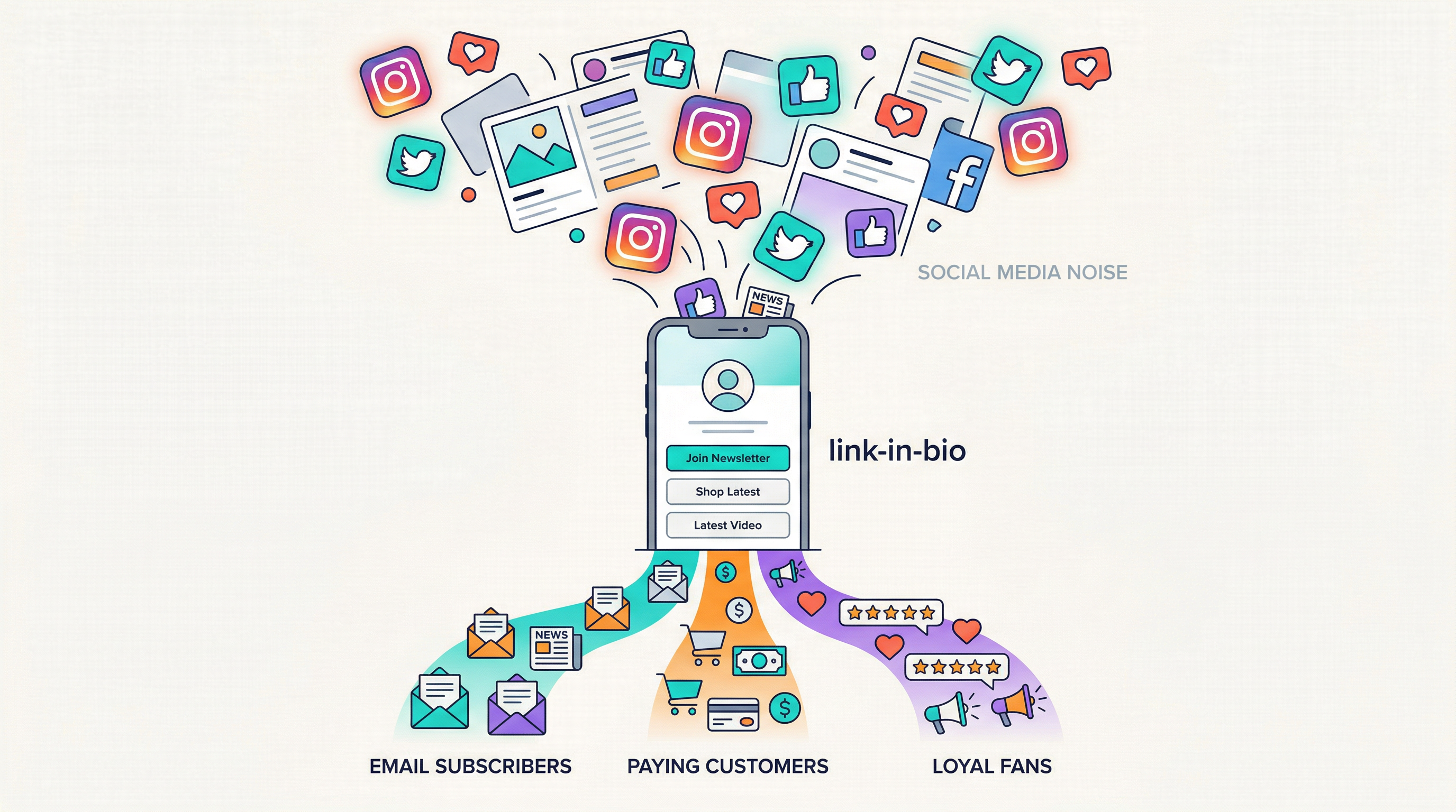 A funnel diagram showing scattered social content filtering through a link-in-bio page into organized outcomes like email subscribers and customers