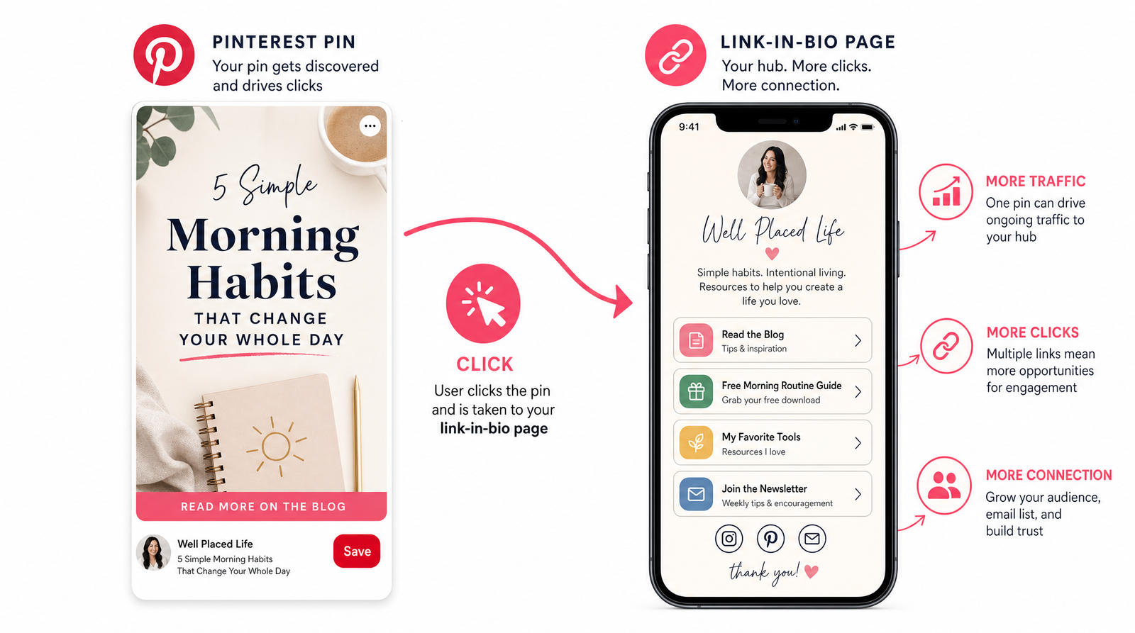 A clean diagram showing a single vertical Pinterest pin card flowing into a link-in-bio page on a phone, with small arrows showing traffic moving from the pin to the page
