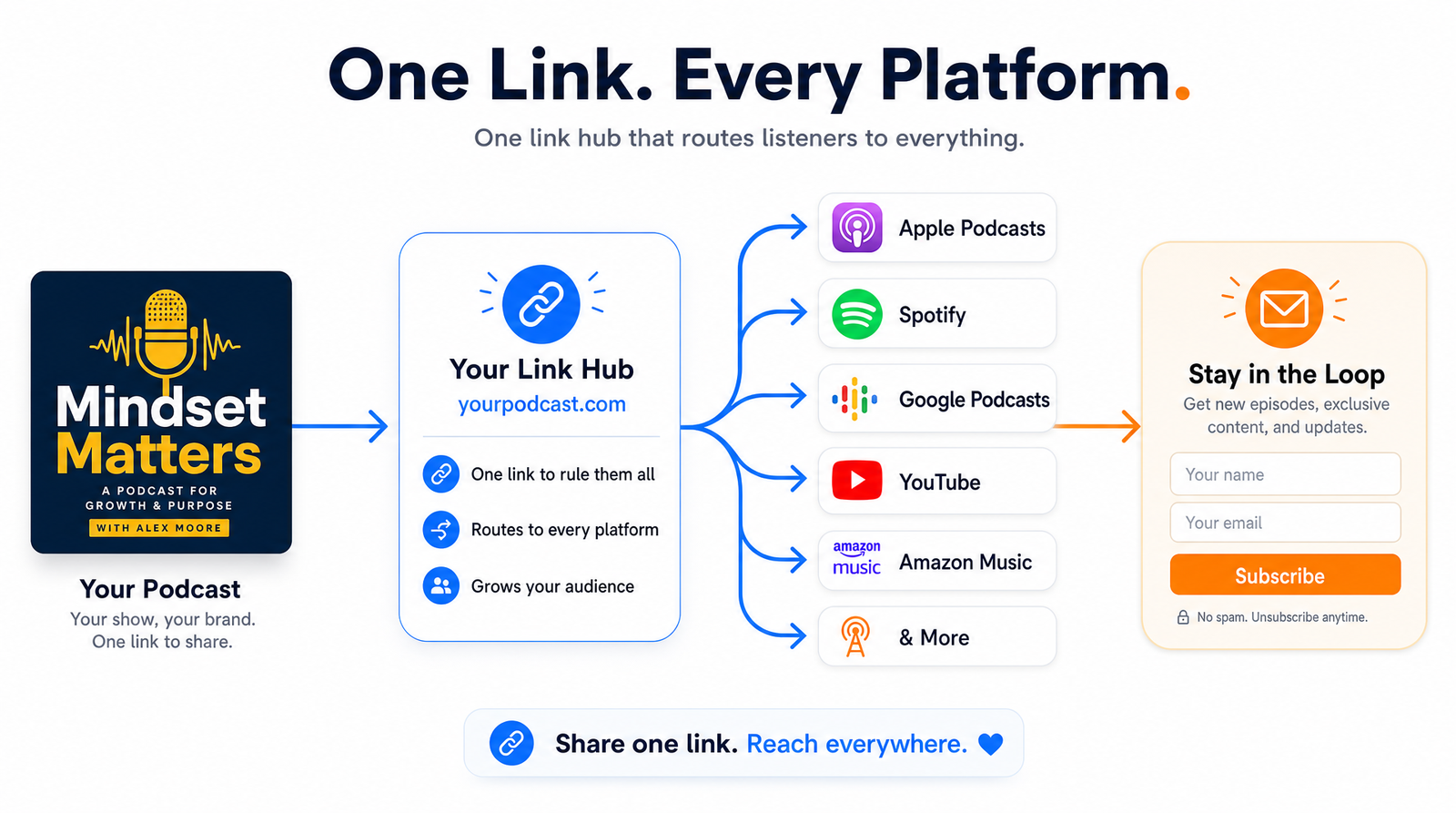 A simple visual flow showing podcast cover art on the left connecting through arrows to listening app icons and an email signup card on the right, representing one link hub that routes listeners to every platform