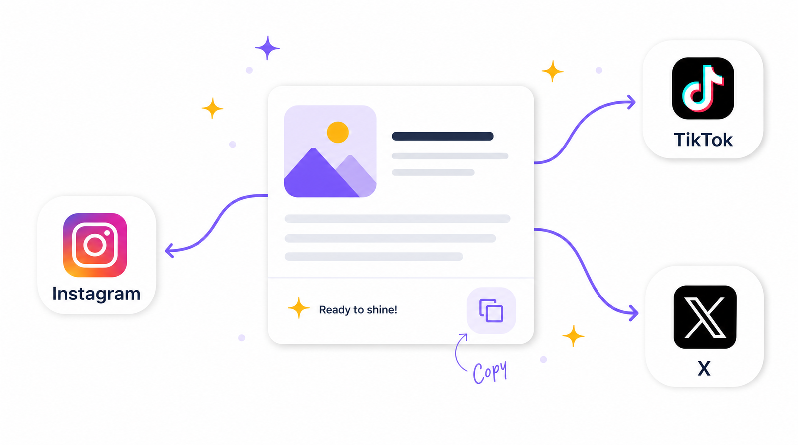 A clean flat diagram of a single content card with a copy icon in the center, connected by curved arrows to three rounded app bubbles representing Instagram, TikTok, and X, with small sparkles around the card