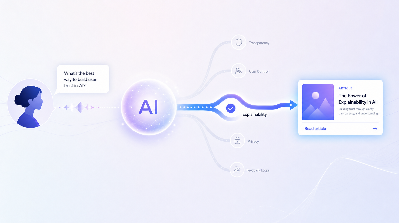 A softly glowing AI orb receiving a spoken question and branching into several faint recommendation paths, with one path brighter and bolder than the rest leading to a single clean link card.