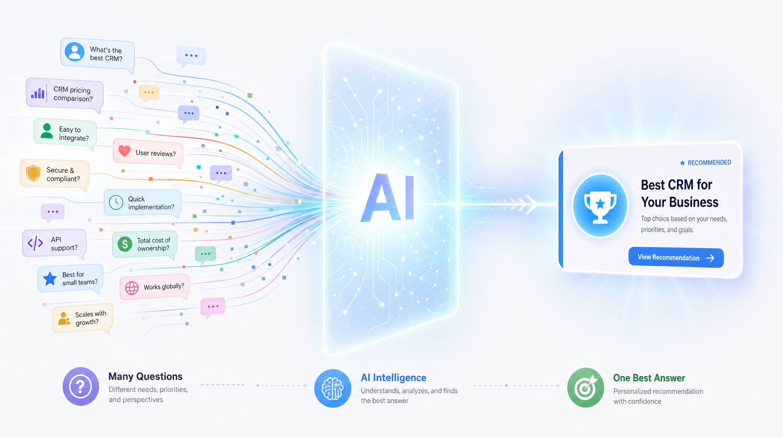 Many small varied query bubbles flowing in from the left, converging through a luminous translucent AI layer in the center, and emerging as one highlighted destination card on the right, showing clear left-to-right motion.