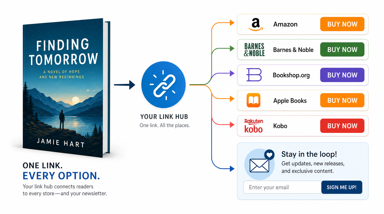 A simple visual flow showing a single book cover on the left connecting through arrows to a row of retailer buy buttons and an email signup card on the right, representing one link hub that routes readers to every store
