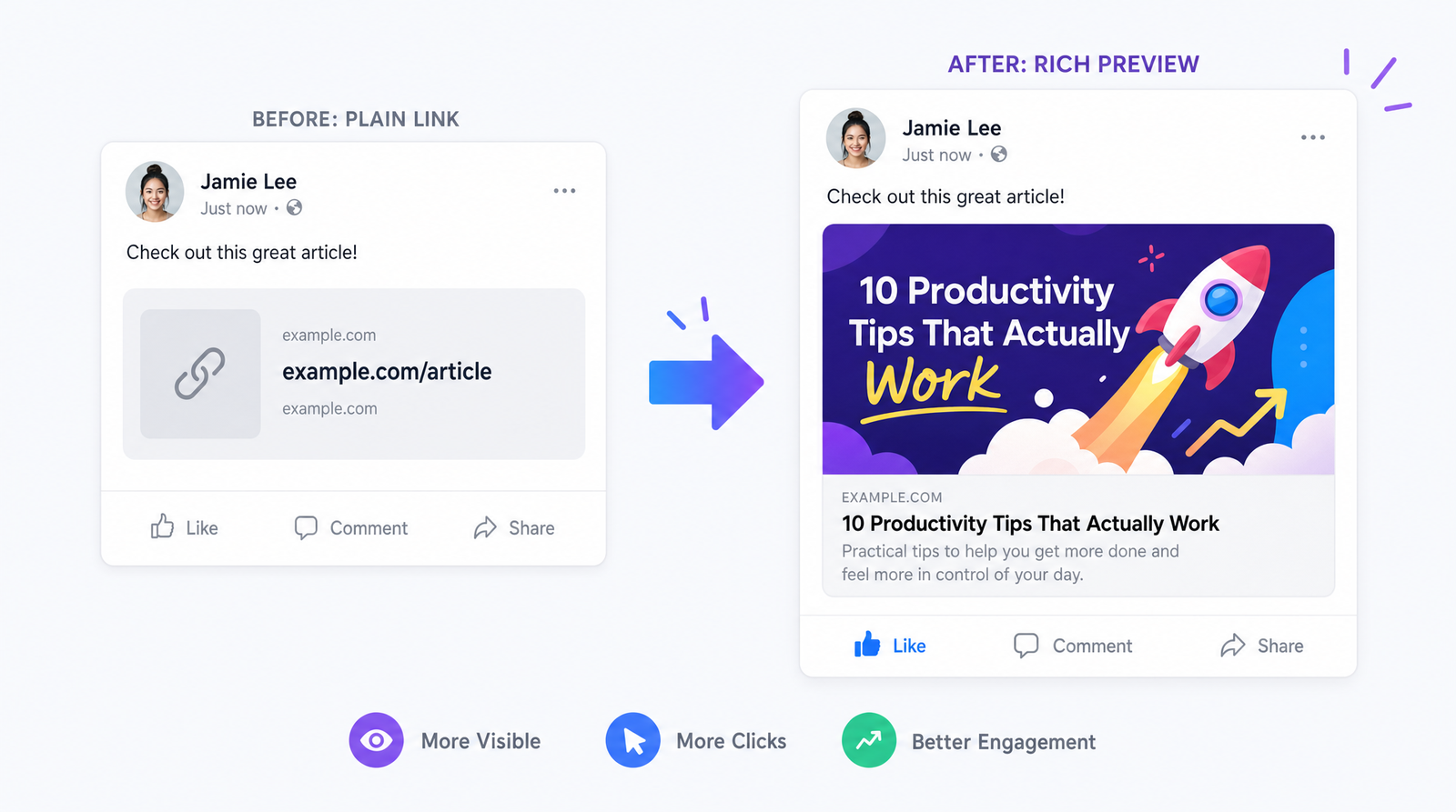 A before-and-after comparison: on the left, a plain social post with a gray broken-link preview; on the right, the same post with a bright, branded rich preview card, plus three benefit callouts reading More Visible, More Clicks, and Better Engagement.