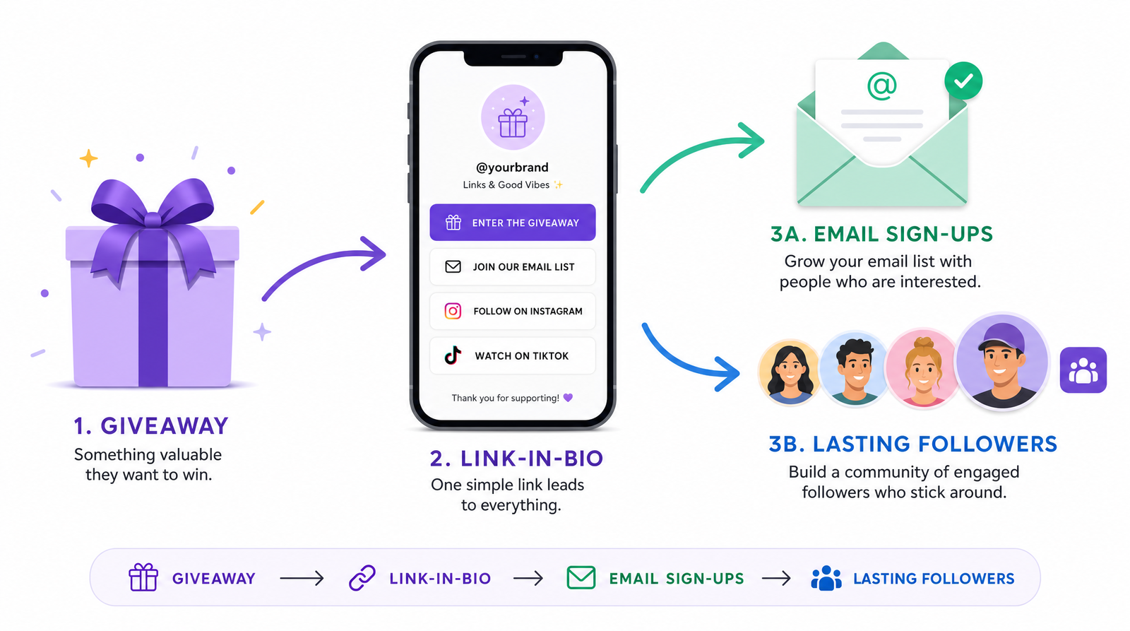 A left-to-right flow diagram: a wrapped gift box, an arrow into a smartphone showing a link-in-bio page, then two arrows out to an email envelope and a small growing group of profile avatars, illustrating a giveaway converting into email sign-ups and lasting followers