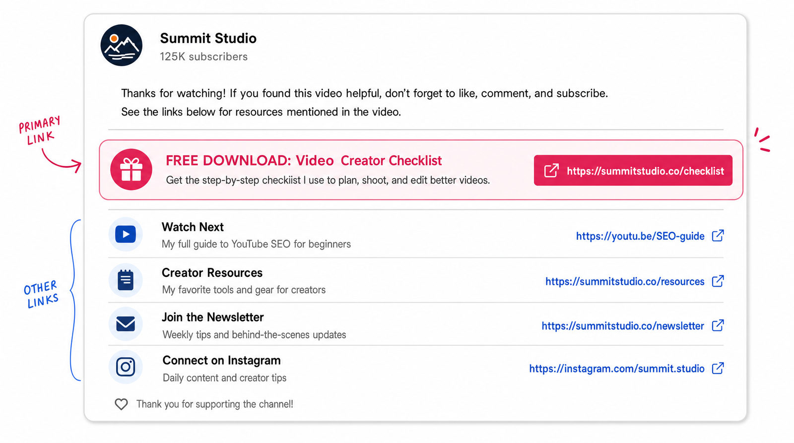 An overhead illustration of a YouTube description box laid out like a checklist, with a single highlighted primary link at the top and smaller secondary links below, one bright accent color marking the top link.