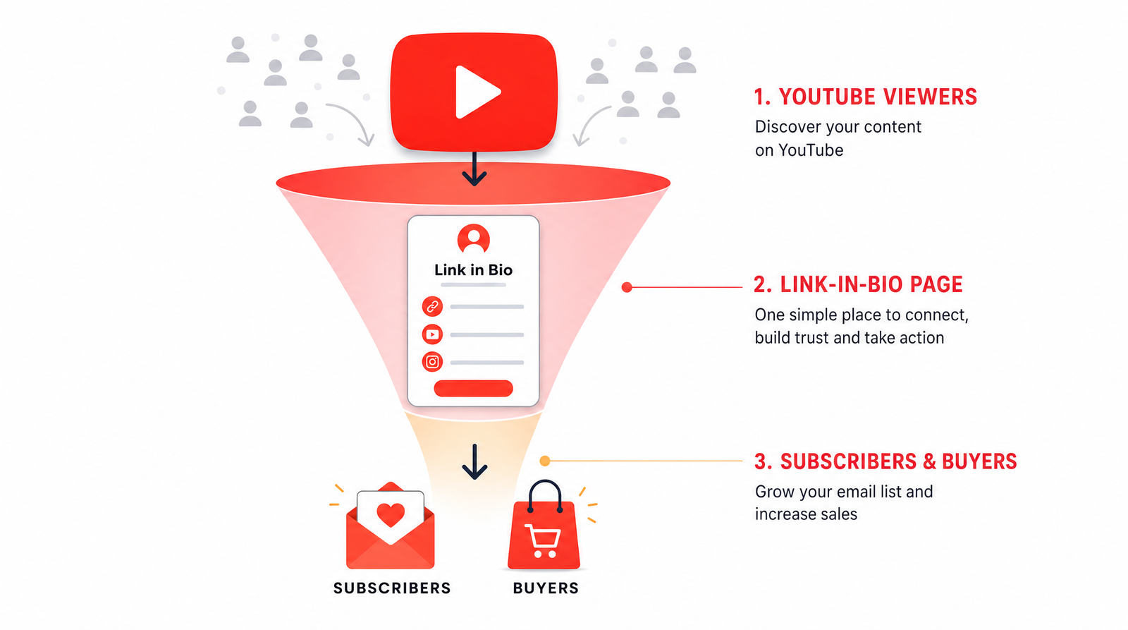 A funnel diagram illustration showing a large play button at the top narrowing through a single link-in-bio page into an envelope and a shopping bag at the bottom, representing YouTube viewers converting into subscribers and buyers.
