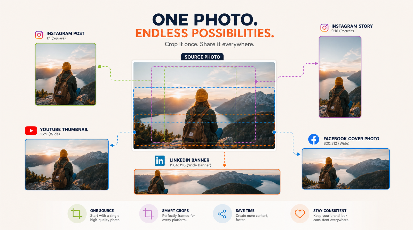 A single source photo in the center with dotted crop guides expanding outward into several labeled platform frames arranged around it — a square, a tall story, a wide thumbnail, and a banner — in a clean infographic style on a soft neutral background.