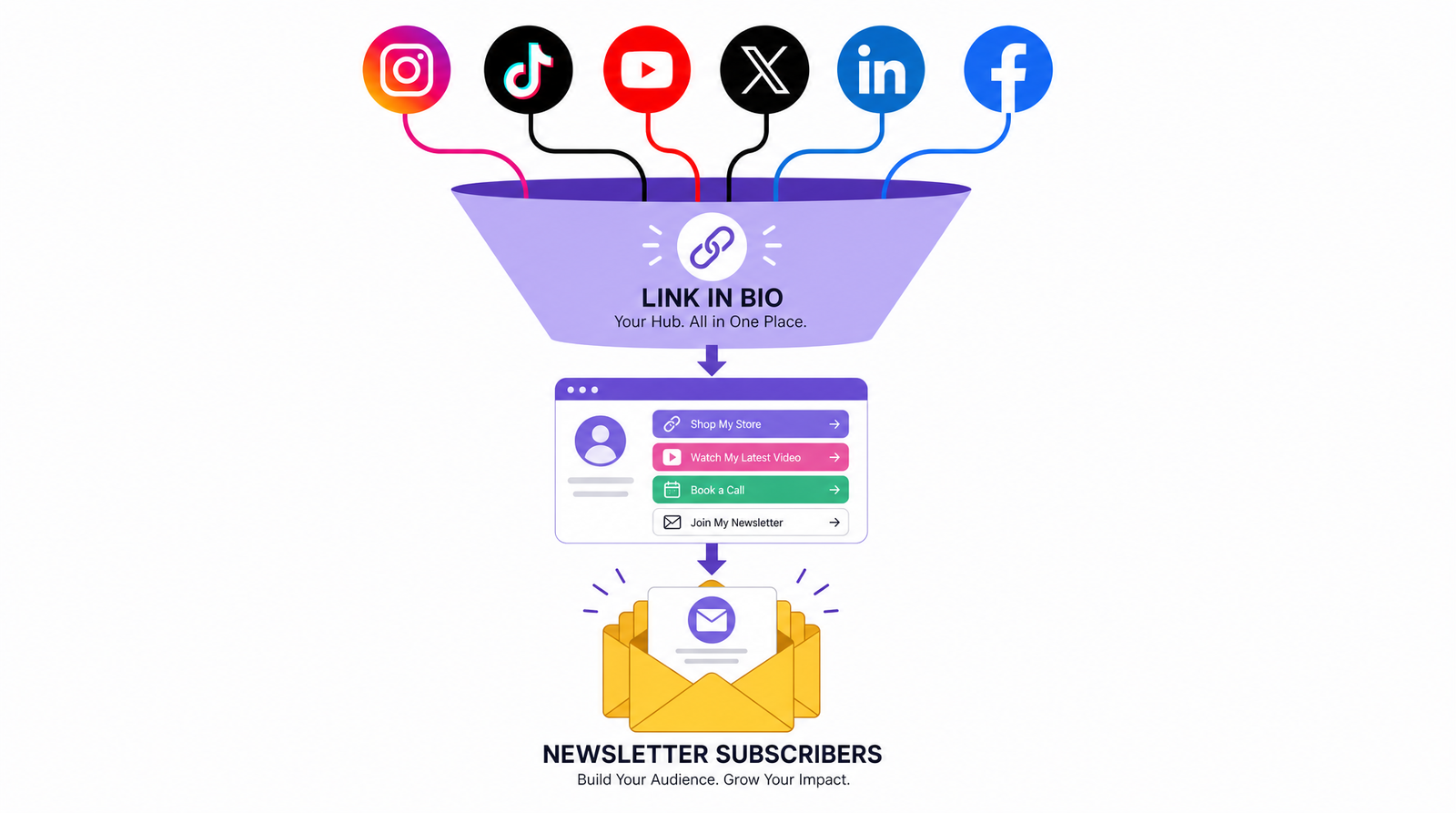 A funnel diagram showing multiple social platform icons at the top flowing down into a single link-in-bio page and then into a stack of newsletter subscriber envelopes at the bottom.